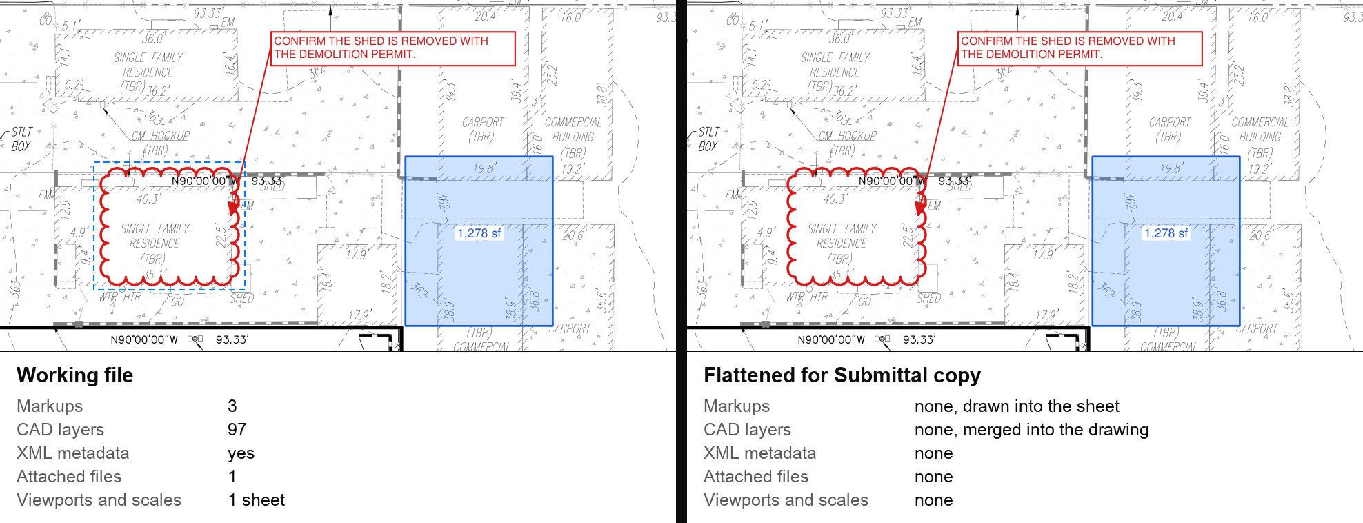 The same part of an existing conditions plan before and after Flatten for Submittal, with what each file contains listed underneath: three markups, 97 CAD layers, XML metadata, an attached file and a viewport before; none of them after